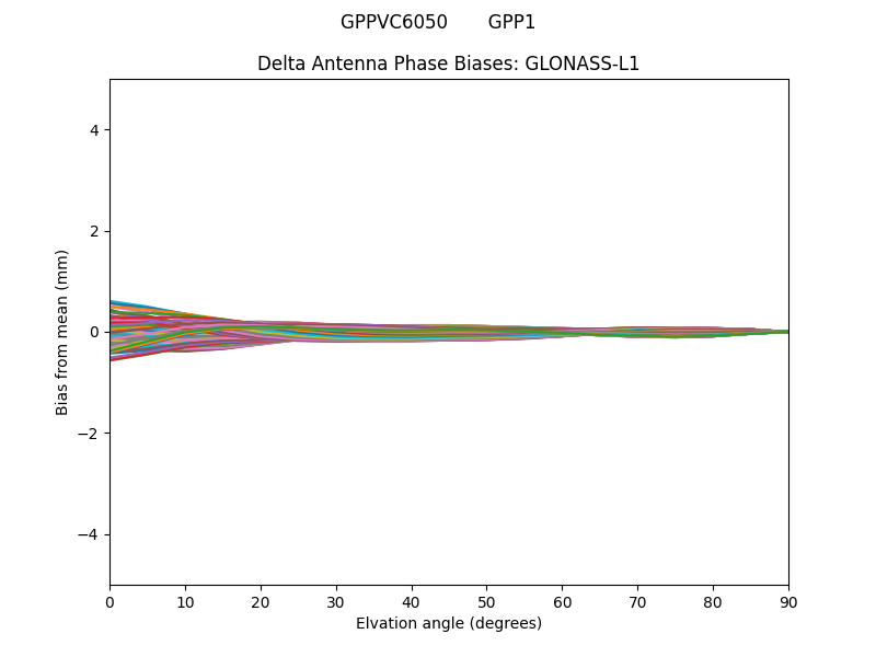 GLONASS-L1