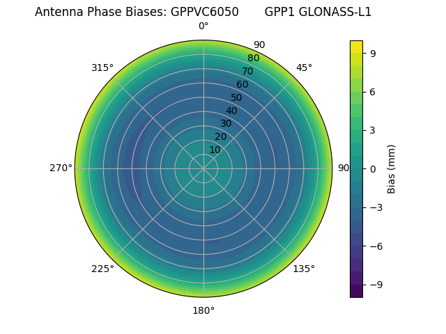 Radial GLONASS-L1