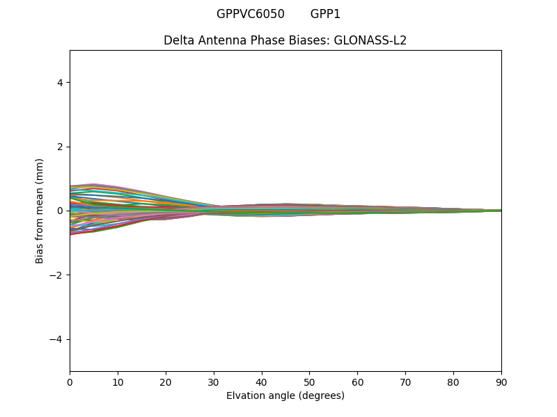 GLONASS-L2