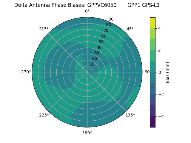 Radial GPS-L1