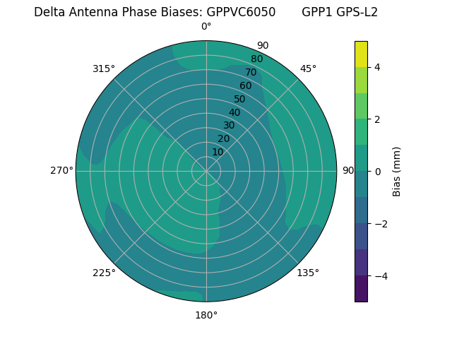 Radial GPS-L2