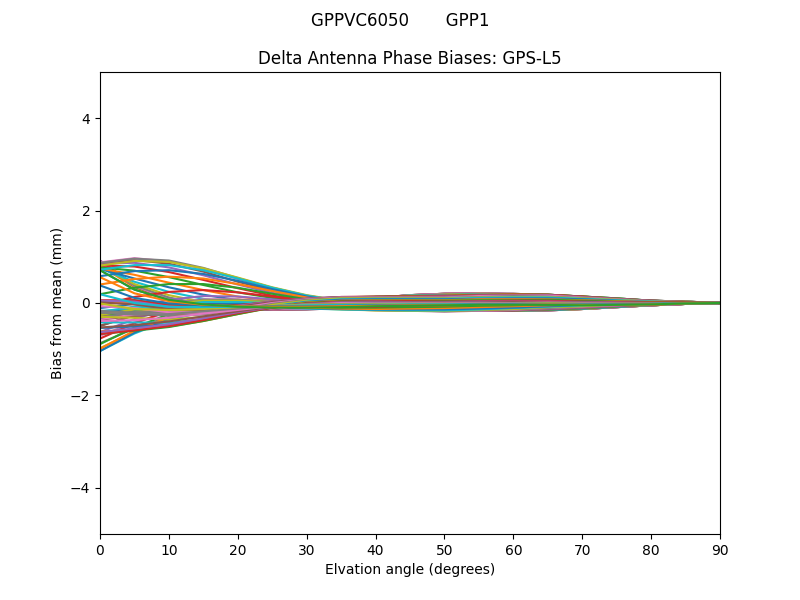 GPS-L5