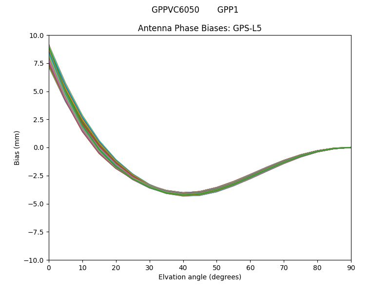 GPS-L5