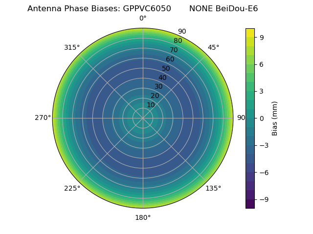 Radial BeiDou-E6