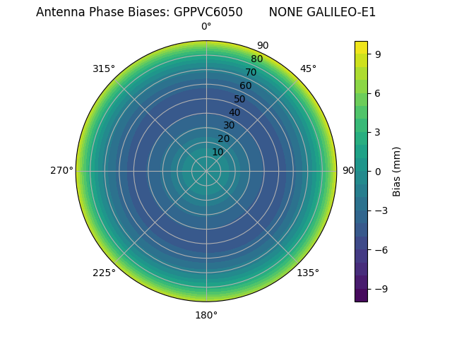 Radial GALILEO-E1