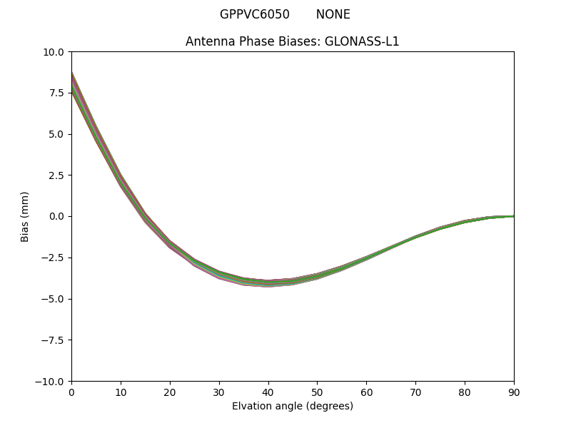 GLONASS-L1