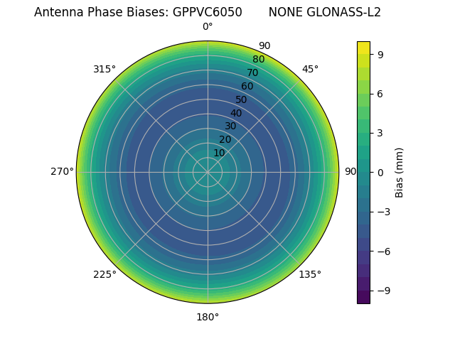 Radial GLONASS-L2