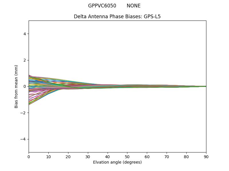 GPS-L5