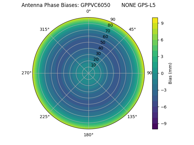 Radial GPS-L5