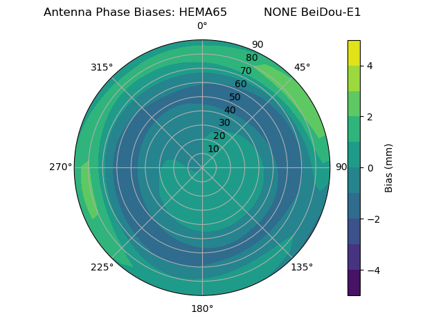 Radial BeiDou-E1