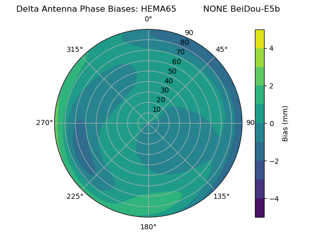Radial BeiDou-E5b