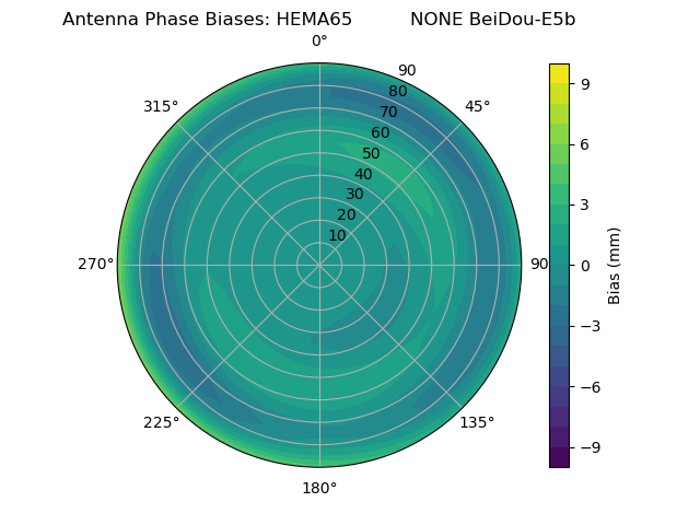 Radial BeiDou-E5b