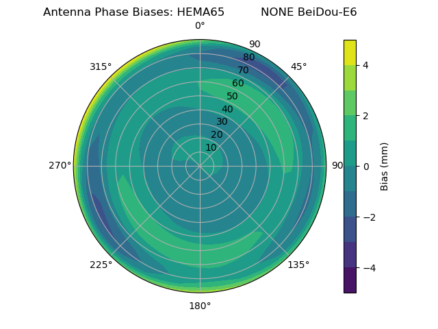 Radial BeiDou-E6