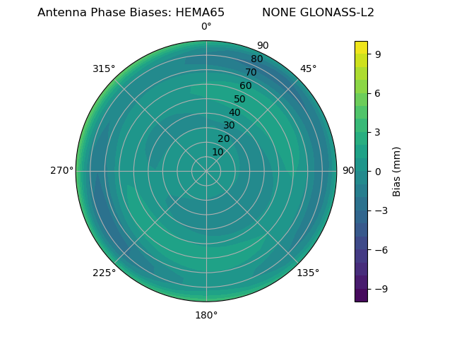 Radial GLONASS-L2