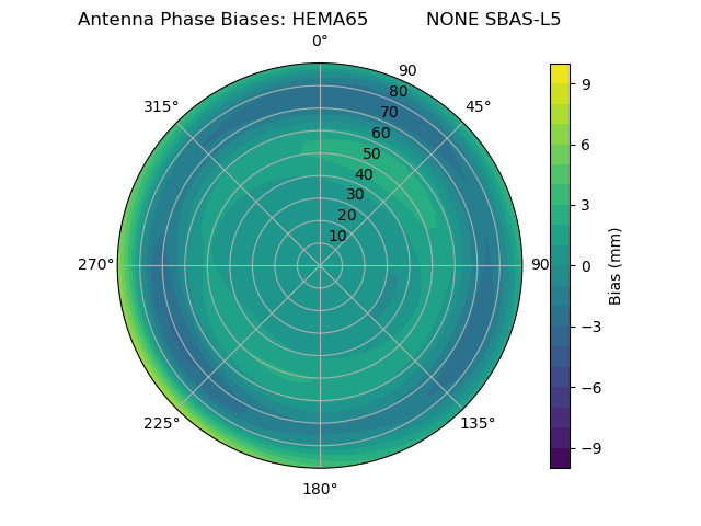 Radial SBAS-L5