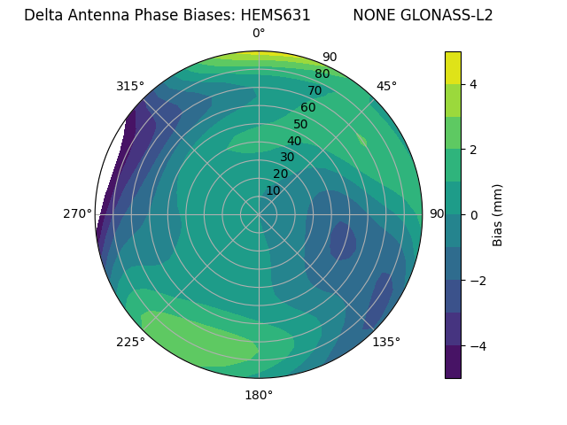 Radial GLONASS-L2