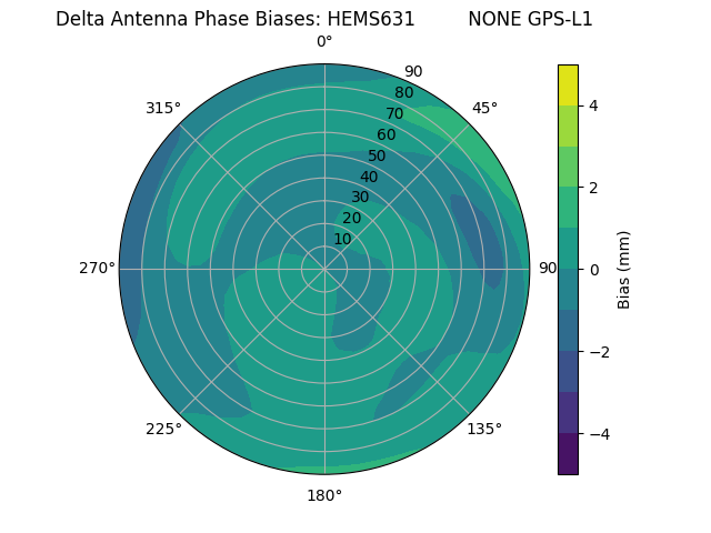 Radial GPS-L1