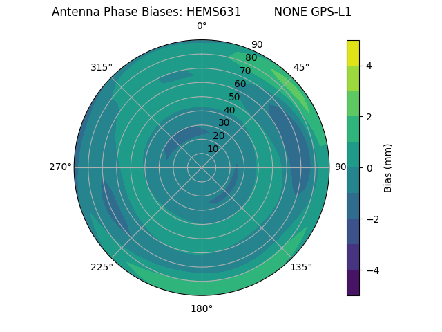 Radial GPS-L1