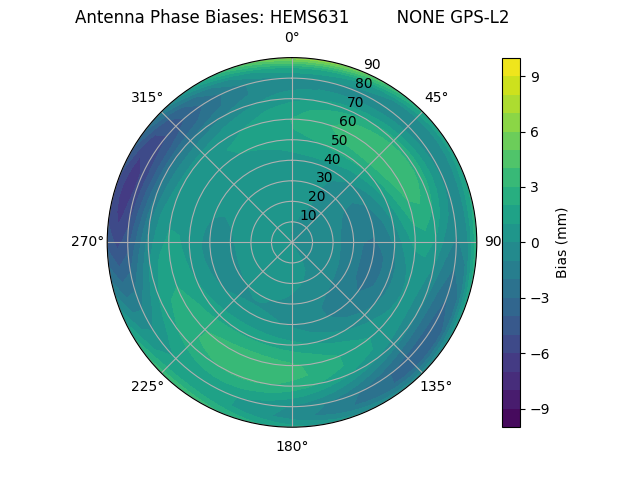 Radial GPS-L2