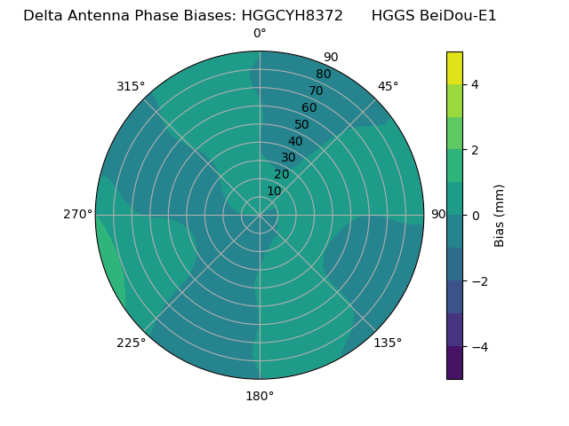 Radial BeiDou-E1