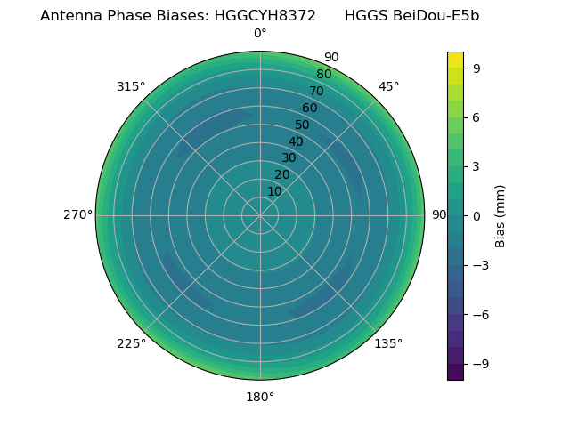 Radial BeiDou-E5b