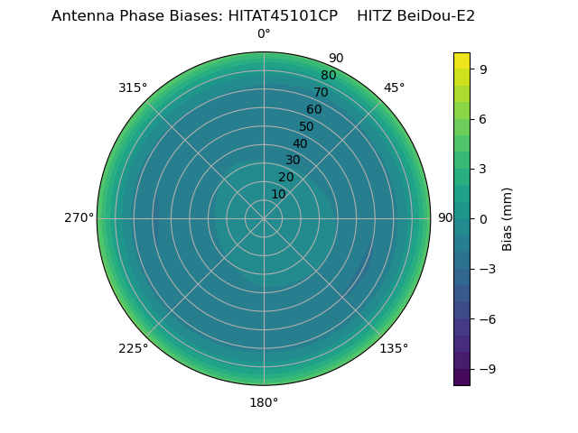 Radial BeiDou-E2