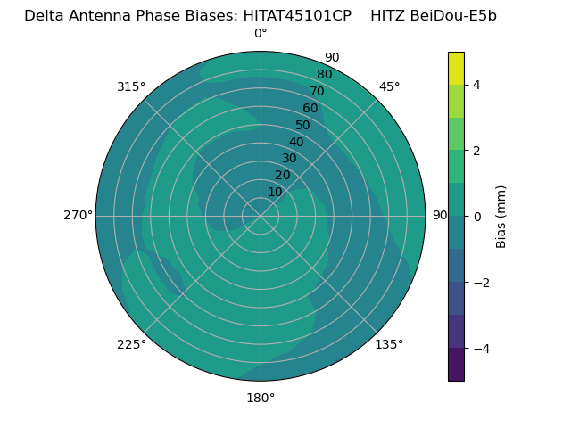 Radial BeiDou-E5b
