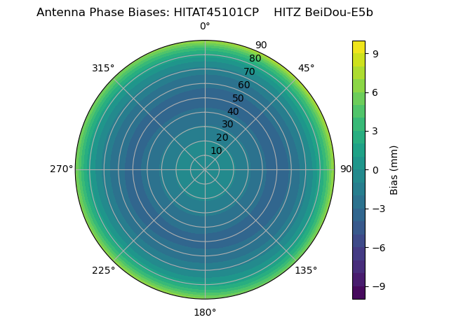 Radial BeiDou-E5b