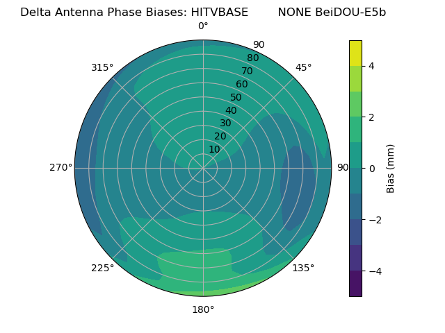 Radial BeiDOU-E5b