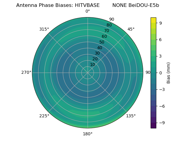 Radial BeiDOU-E5b