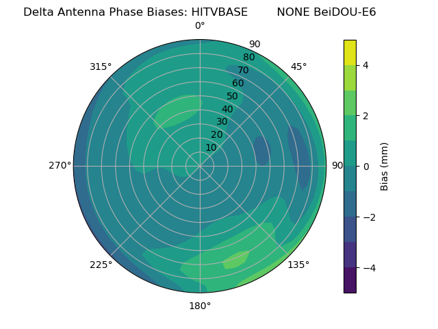 Radial BeiDOU-E6