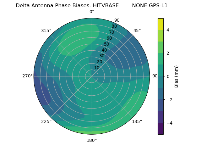 Radial GPS-L1