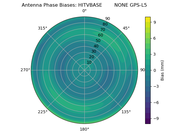 Radial GPS-L5