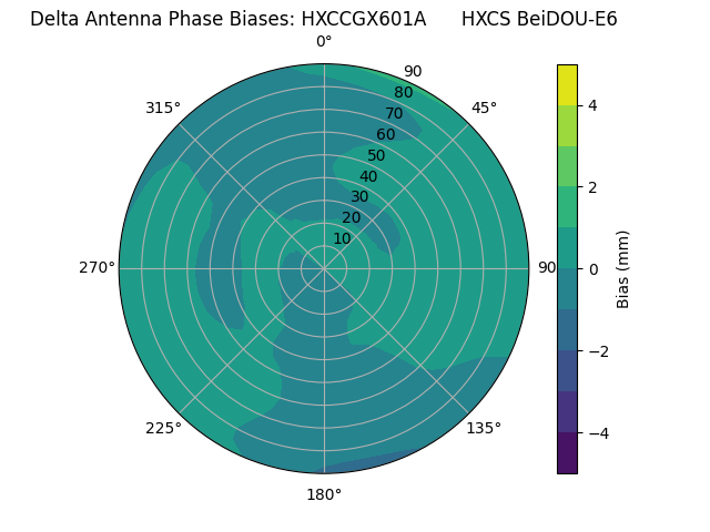 Radial BeiDOU-E6