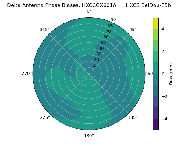 Radial BeiDou-E5b