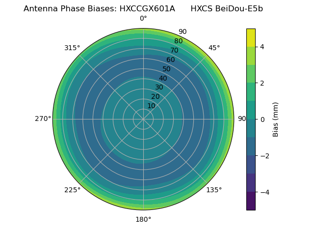 Radial BeiDou-E5b