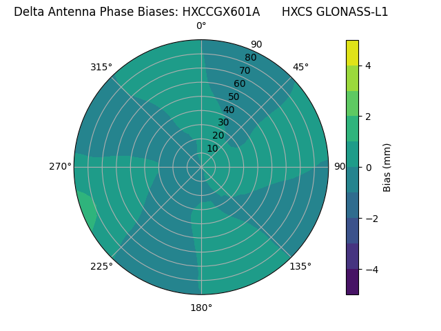 Radial GLONASS-L1