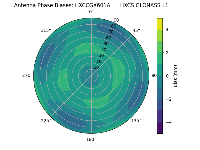 Radial GLONASS-L1