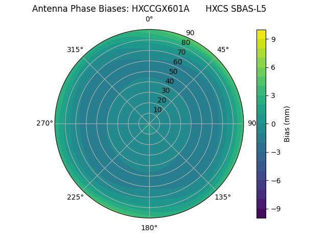 Radial SBAS-L5