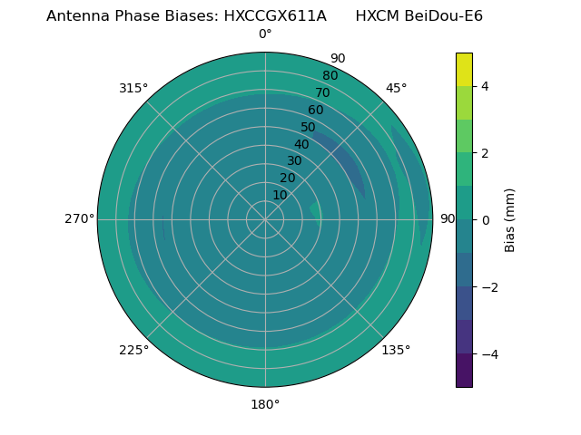 Radial BeiDou-E6