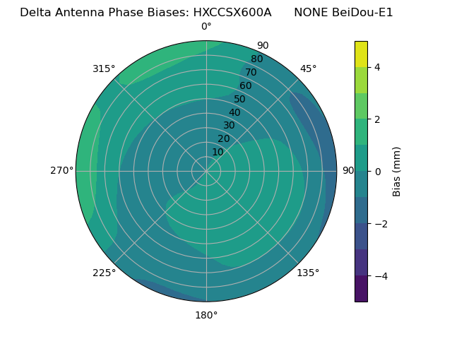 Radial BeiDou-E1