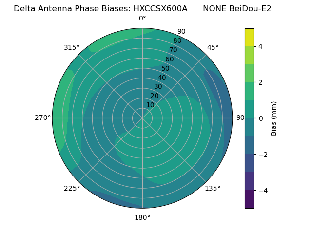 Radial BeiDou-E2