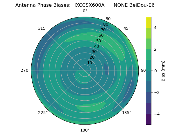 Radial BeiDou-E6