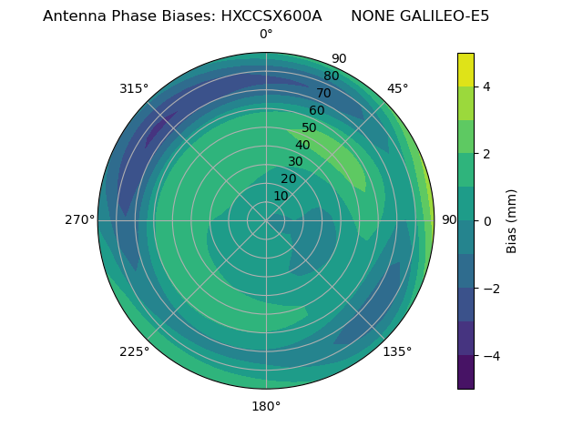 Radial GALILEO-E5