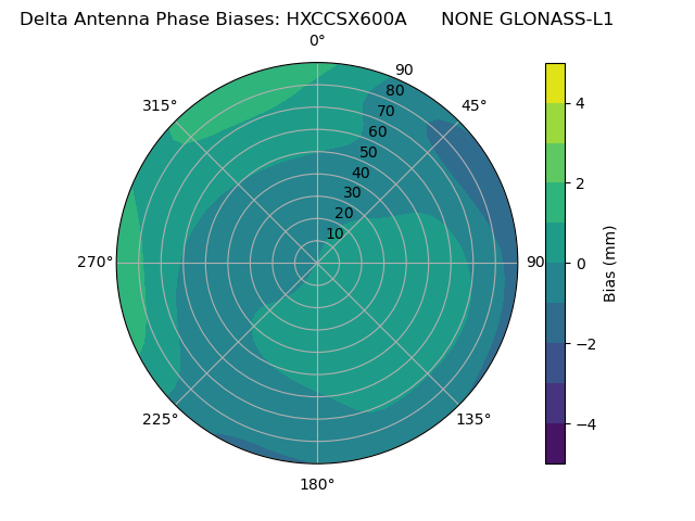 Radial GLONASS-L1
