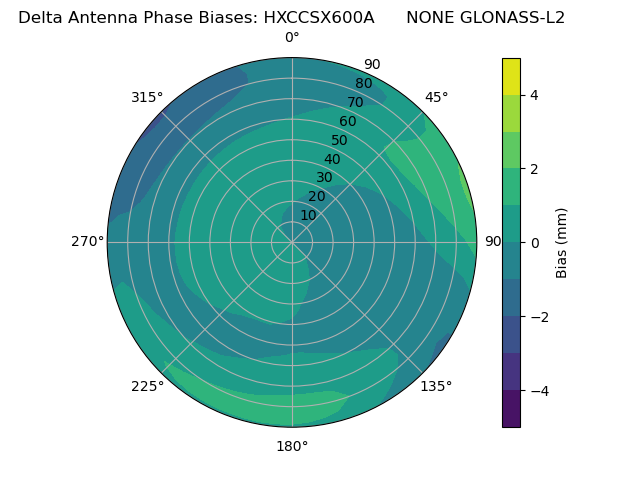 Radial GLONASS-L2