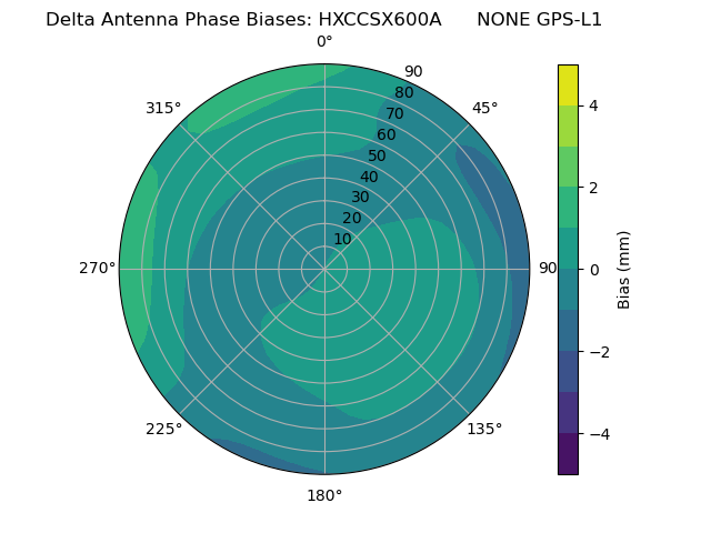 Radial GPS-L1