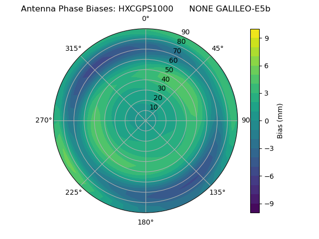 Radial GALILEO-E5b