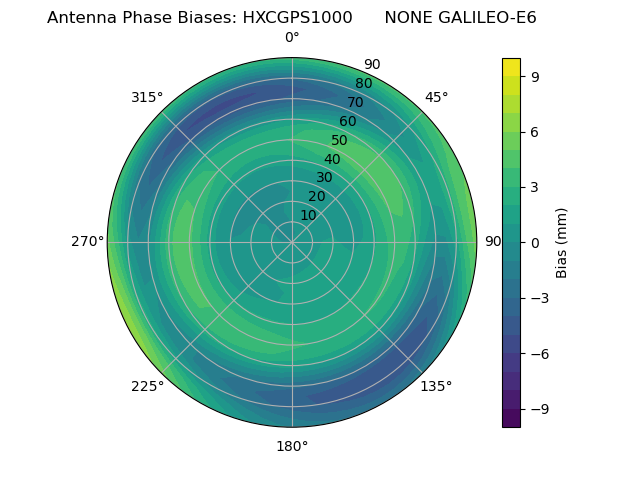 Radial GALILEO-E6