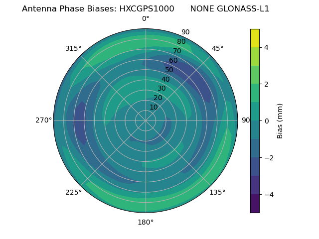 Radial GLONASS-L1